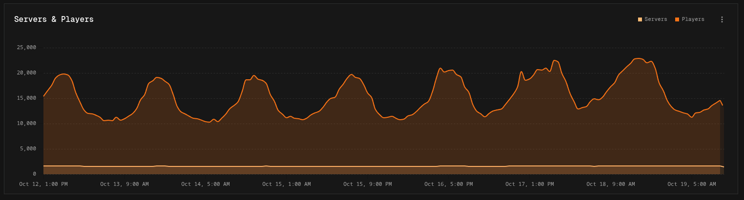 Area chart of Servers and Players over a week