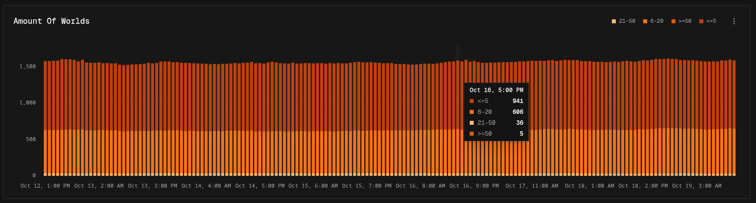 Stacked bar chart of worlds per server over a week, broken down into four groups